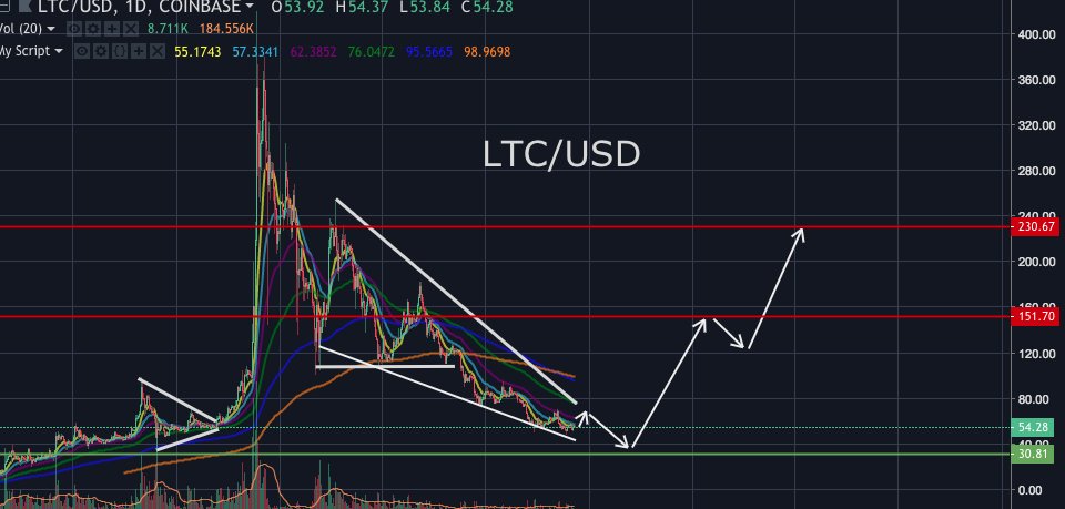 ICoinex's tweet photo. #Blockchain #Crypto My forecast this season for the OG #altcoin, #Litecoin $LTC.

The trend for #cryptocurrency right now is that we should see a spike before this $BTC $ETF announcement over the next week or so, followed by capitulation in #altcoins - heavy losses.  After that https://t.co/YetxwrQoUj