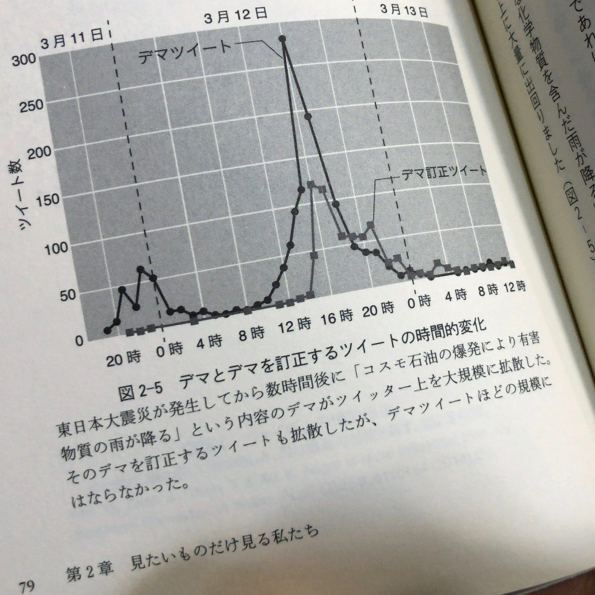 Haruhiko Okumura この本 フェイクニュースを科学する にもあったコスモ石油のツイート数の推移 ピークで400件 時くらいしか拾えてない T Co Fl4wonehkg の コスモ石油 グラフはピーク件 時
