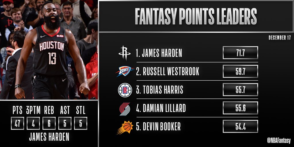 That's a wrap on the first night of Week 10 in #NBAFantasy! James Harden had another BIG game for the @HoustonRockets and tops tonight's fantasy leaderboard! http://srhlink.com/QtrN2g
