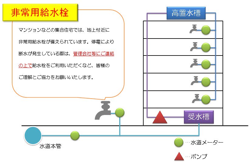 兵庫県西宮市役所 No Twitter ご存じですか 停電に伴うマンション等の断水への対応方法 マンション ビルなどには 電気を必要としない非常用給水栓が地上付近に備えられています その位置や使用方法については 管理会社等に連絡し 日頃から非常用の給水栓のご