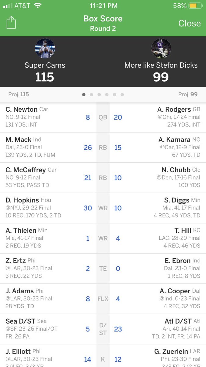 mattd633's tweet photo. Would have preferred a close game in the semis of @oaksfantasy, but I’ll take it. Finals bound✅ @nmarchetti1209 https://t.co/ljzzq7IAd9