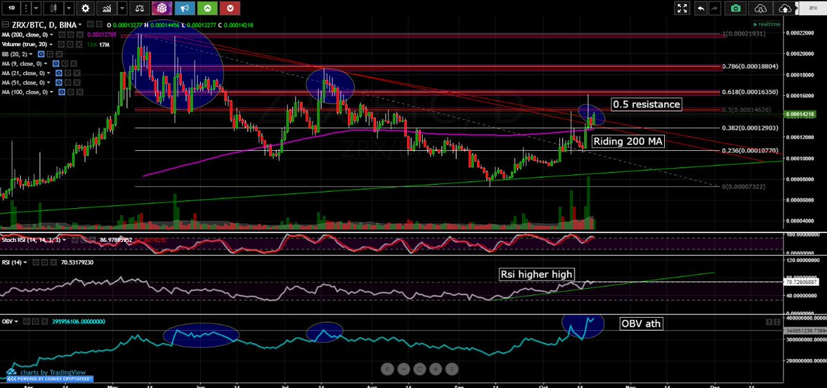 FansSahnur's tweet photo. #Blockchain #Crypto $ZRX #OX
Daily update🔍
Daily close above resistance?🤔🔍 https://t.co/7Kl2gEHsPt