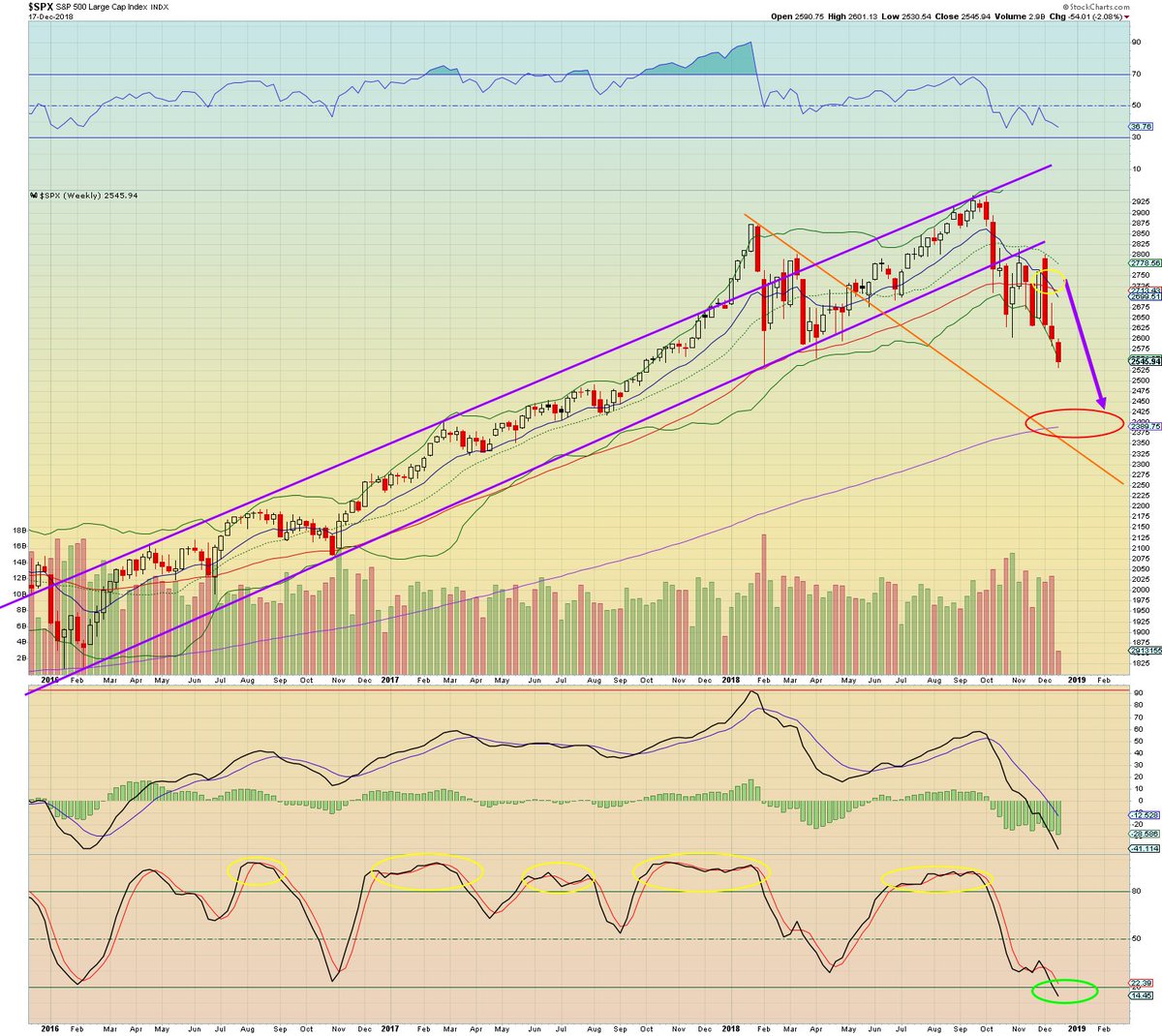 $SPX Weekly (Bear): #SPX as stated last week to watch the Lower BB like a hawk, even gave a weekly Lower BB target of 2560... sure enough. 13/50MA bearish cross also occurred right on cue.  Last 3 of 4 times that happened (12yrs) a 200MA test occurred.

#economy #markets #stocks
