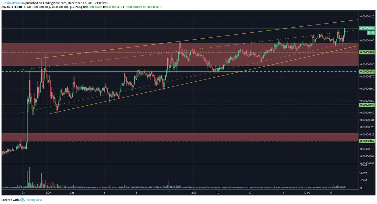 GravitasProblem's tweet photo. @redxbt TR breakout looking good so far. Steadily climbing out. No impulsive shoves + rejections so far, in contrast to earlier in the TR. Quite happy with my 374 entry. https://t.co/OZT7pxltgW