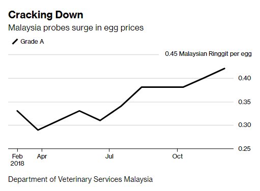Tracy Alloway On Twitter Egg Prices Have Soared 30 In One Week In Malaysia And Now The Government Is Cracking Down Https T Co B7yh0ikpff Https T Co Idmrqbwywo Twitter