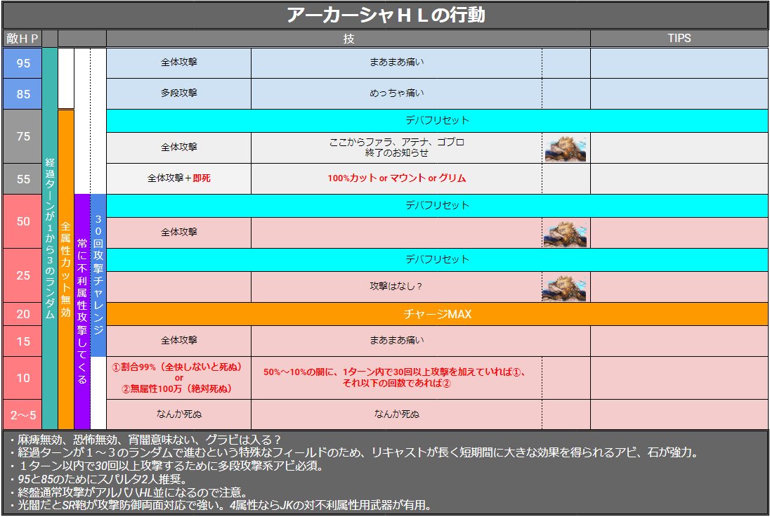 توییتر がらくた در توییتر アーカーシャ行動表 仮 抜けてるとこあると思うけど取り敢えず即死や無属性等の重要な部分だけでも グラブル T Co 5xnfktd4tk