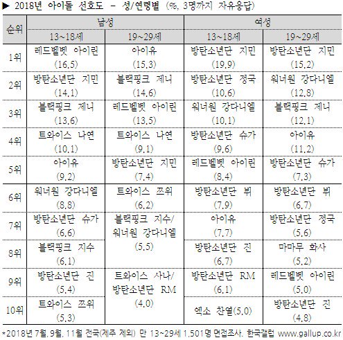 gingerol95's tweet photo. 한국 갤럽 2018 올해를 빛낸 가수와 가요 조사 결과(2)

-아이돌 선호도 1위: 방탄소년단 지민

#방탄소년단 #BTS @BTS_twt https://t.co/d8XVVPdtob
