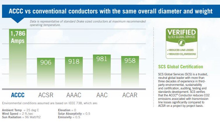 CTC_ACCC's tweet image. CTC Global’s high capacity, low-sag ACCC Conductor has been successfully installed for 600 projects in more than 50 counties worldwide. Check out the latest information about ACCC Conductor here! &amp;gt;&amp;gt; bit.ly/2Ew0MBu

#ACCCConductor #CompositeCoreConductors #HCLSConductor