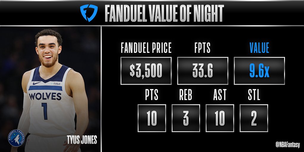 Tonight's @FanDuel Value of the Night comes from the @Timberwolves, and it's Tyus Jones!
#NBAFantasy