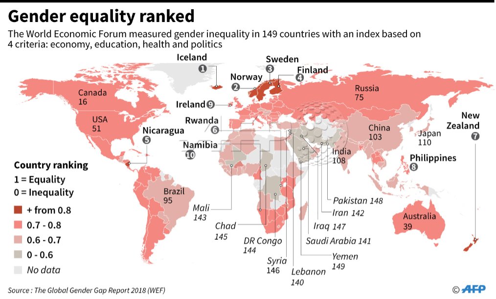 AFP News Agency on Twitter: "AFP world map showing gender equality ranking by country, according to World Economic 2018 report @AFPgraphics https://t.co/sn3VRZ9WhP" / Twitter