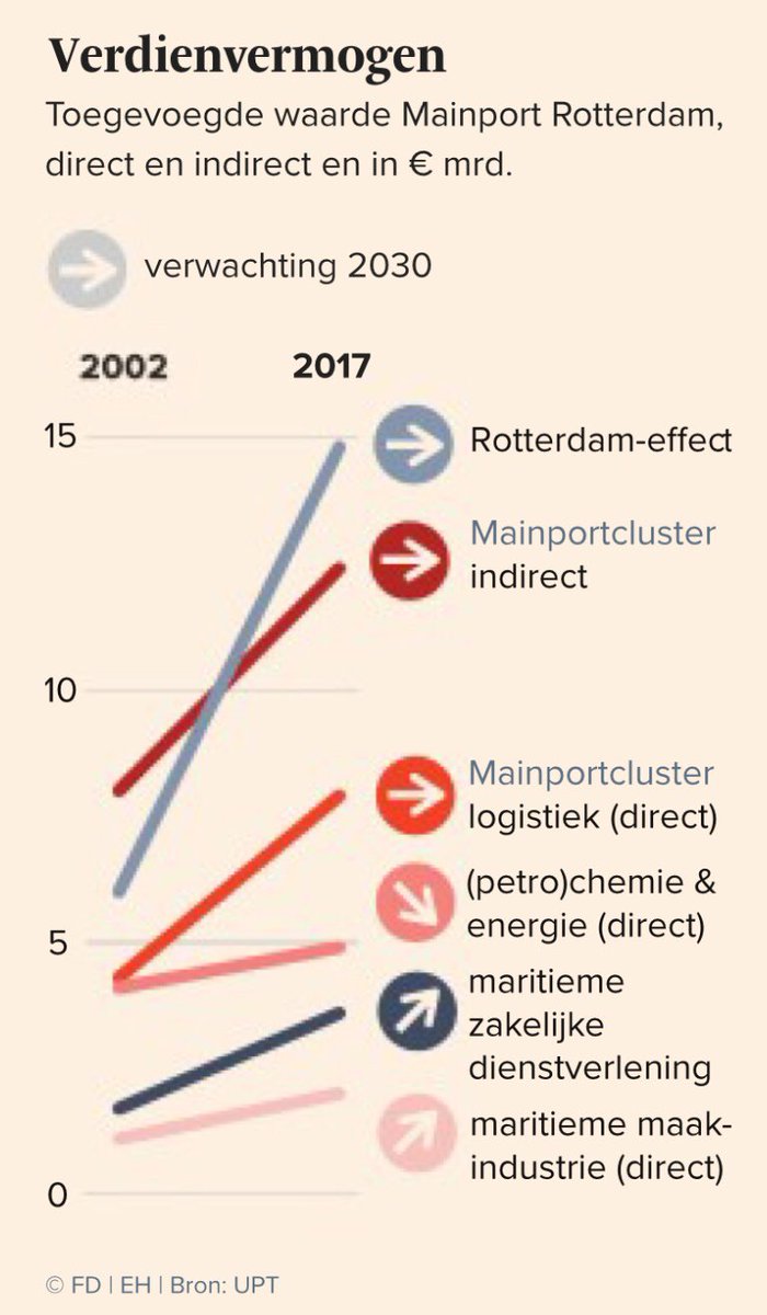 LincoNH's tweet photo. De strijd van de haven om grootmacht te blijven: mooi verhaal @FD_Nieuws over nationale en internationale impact @PortOfRotterdam en nieuwe kansen #rotterdameffect https://t.co/345a8tO4S7 https://t.co/gW1VRyKYFc