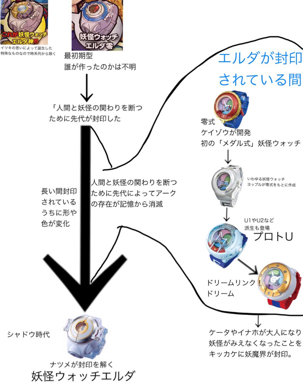 銀竜𝙷𝚊𝚢𝚊 Auf Twitter 独断と偏見で見る妖怪ウォッチ 腕時計 の歴史