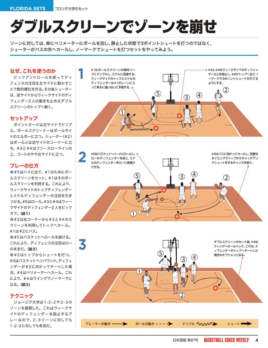 バスケットボール コーチウィークリー日本語版 フロリダ大学 のセット ゾーンに対しては単にペリメーターにボールを回し 静止した状態で3ポイントシュートを打つのではなく シューターがパスの先へカールし ノーマークでシュートを打つセットをやって