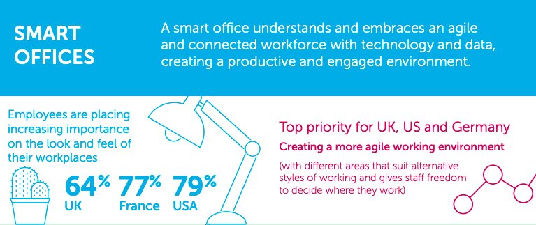 eOffice's tweet photo. #Employees are placing increasing importance on the look and feel of their #workplaces 👔 #coworking #smartoffice
🔎 by #Condeco https://t.co/YgQfQeOFWF