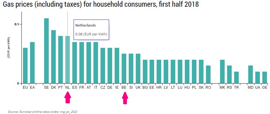 seven__'s tweet photo. Dat uitgerekend Nederland de gasprijzen verhoogt is best saillant. Nederland heeft al een van de hoogste aardgasprijzen voor particulieren in Europa. Zo is aardgas in buurland België die nota bene het gas uit NL importeert bijna 40% goedkoper dan in NL. (1 m3 gas is circa 10 kWh) https://t.co/7oeZ2KzzLT