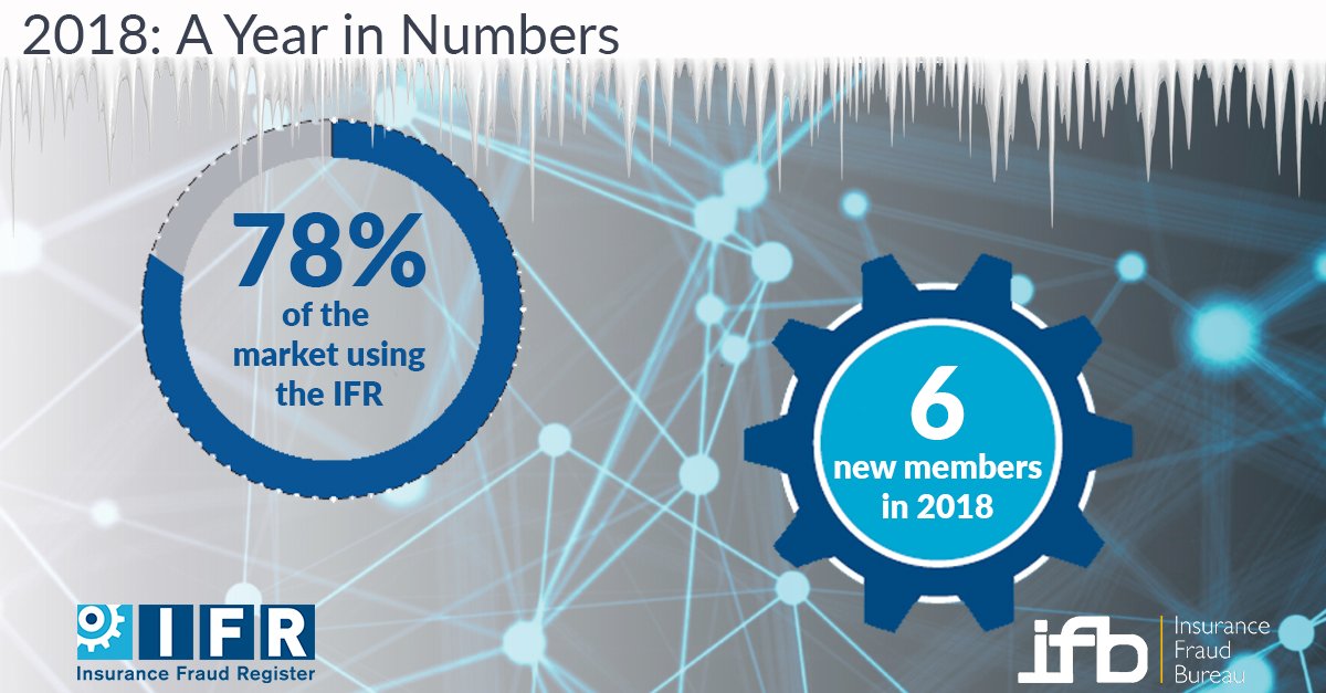 TheIFB's tweet photo. #2018InNumbers It's been a busy year for the Insurance Fraud Register
6 new members joined &amp; 78% of the insurance market now use the IFR, a robust tool to help the industry prevent &amp; detect fraudsters while protecting honest consumers #FightFraud
More here https://t.co/fYTCH8qT9F https://t.co/6fGiwSLaic