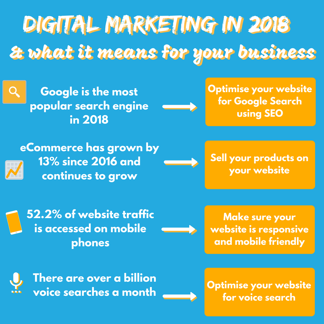 BoltBlue_Media's tweet photo. As we approach 2019, lets take a look at #digitalmarketing trends from 2018.. #marketing #onlinemarketing #BucksBusiness #searchmarketing #webdesign #HighWycombe #Buckinghamshire https://t.co/FOB6S0lh0N