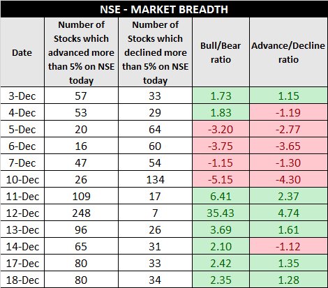 kagetrip's tweet photo. Market Breadth on NSE for December'18 to date. https://t.co/Vz2hMW1L0X
