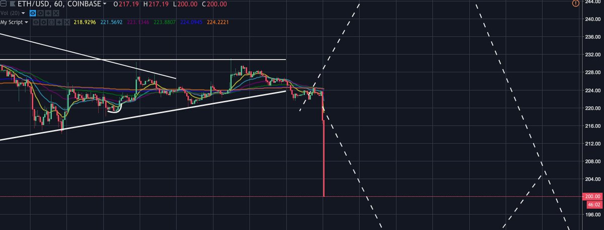 ThyCet's tweet photo. #Blockchain #Crypto $#ETH #ethereum: This is why I use stop-loss.  Next stop 170. https://t.co/KTZZSRz48i