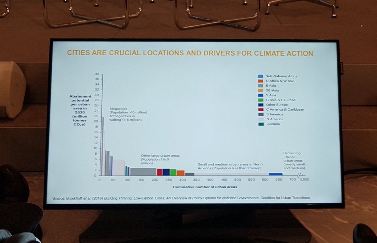 Great set of slides by Ani Dasgupta <a href="/WRIRossCities/">WRI Ross Center for Sustainable Cities</a> on urban mobility facts and challenges at #DFF18 #wearetransport <a href="/TUMInitiative/">🚶‍♀️🚶‍♂️🚴🚍⚡</a>