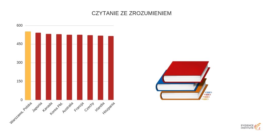 Warszawscy #uczniowie w ścisłej światowej czołówce! Nowy raport <a href="/evidinstitute/">Evidence Institute</a> na zlecenie <a href="/warszawa/">Warszawa</a> analizuje wyniki młodych warszawiaków w badaniu PISA z lat 2003-2015. Wyniki są naprawdę zaskakujące! bit.ly/2Sx4mhG