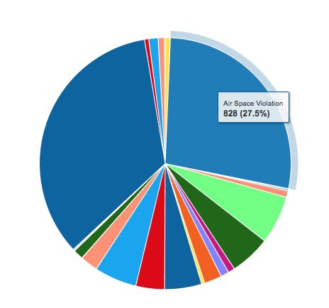 TheCeSSRA's tweet photo. The majority of these incidents (35.6%) were arrests and detentions, closely followed by air space violations, land border violations/crossings, sea border violations/crossings combined (33.4%). With #BehindTheTree trending, this comes as no surprise https://t.co/qzbfKof6ut https://t.co/Cvr3GKPwKN
