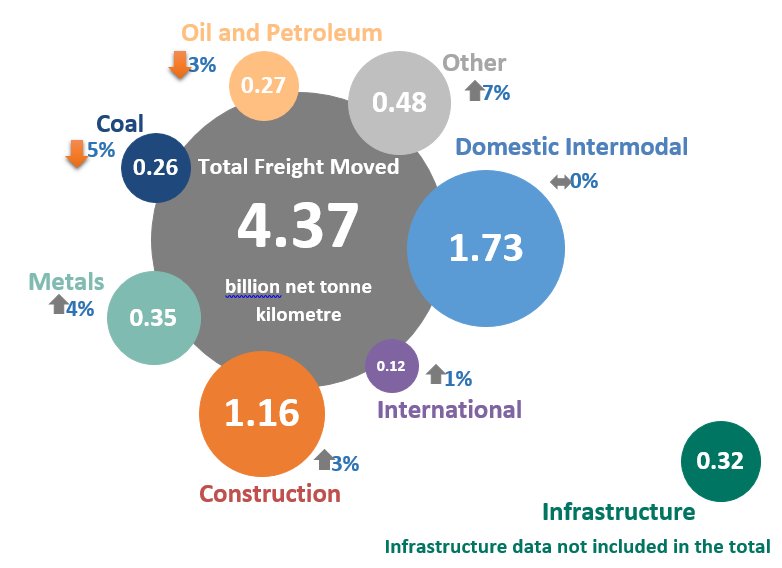 railandroad's tweet photo. The volume of construction freight moved reached its highest ever figure in Q2 2018-19. To see the full picture of freight rail usage.

Read more ➡️ https://t.co/rBXdleipIF https://t.co/94VBwLAPsq