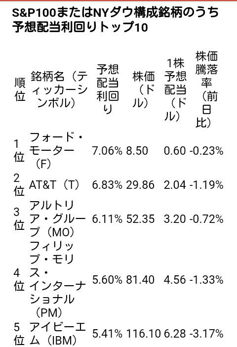 スノーボール 長期分散投資実践記 On Twitter マネックス証券のアラートメール S P100またはnyダウ構成銘柄のうち予想配当利回りトップ10 を見てみたらibmとかクラフトハインツの予想配当利回りが美味しそうな水準になっている そんだけ下落しているってことやね