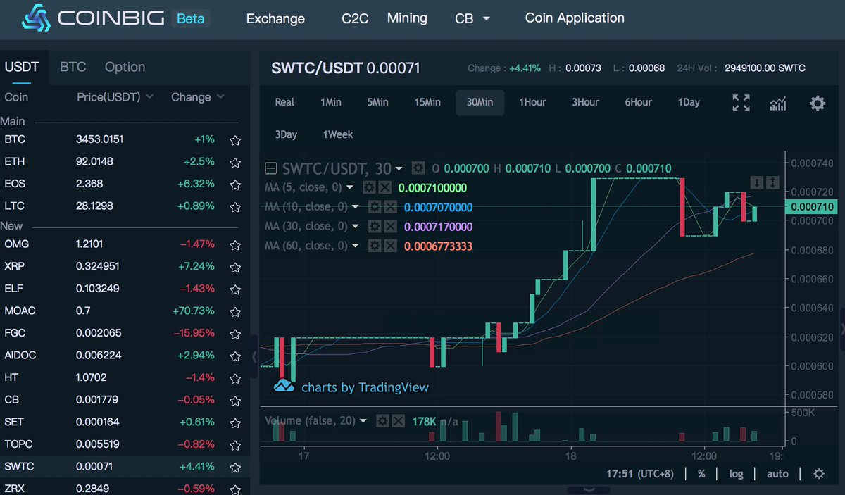 SWTC Coin listed exchange: COINBIG

Currency pair: SWTC-USDT

COINBIG was built in 2016 and is an innovative "community eco-autonomous digital asset trading platform" for global digital currency enthusiasts. 

coinbig.com/pl/trade/SWTC_…