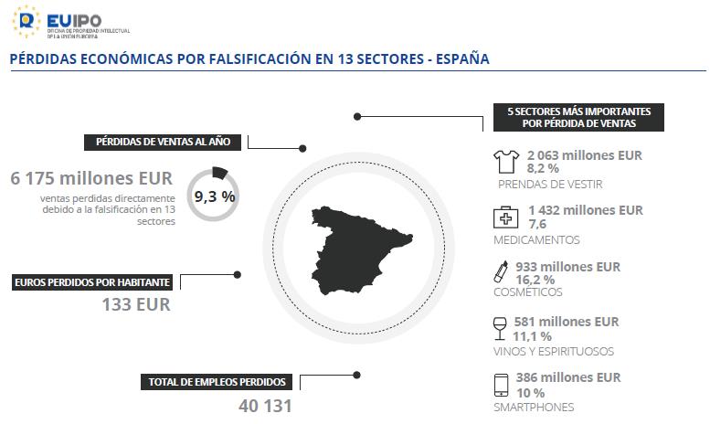 Estas navidades recuerda el informe de #EUIPOreports sobre el impacto que produce la compra de productos falsificados #TuDecisiónImporta #stopfalsificaciones <a href="/YoSoyOriginal_/">Yo Soy Original</a> oepm.es/es/sobre_oepm/…