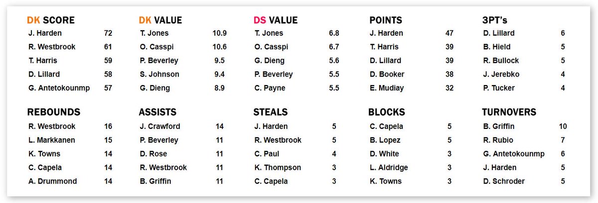 A couple of familiar names up the top of today's #NBA #DFS slate with Harden and Westbrook the leading scorers. Tyus Jones and Omar Casspi stood out as the value plays of the day. Did you find any in your lineups? #NBAFantasy
Check out our daily recap:
https://dailyfantasyrankings.com.au/resources/nba/dailyrecap.php …