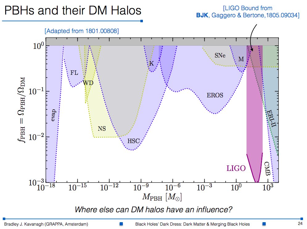 BradleyKavanagh's tweet photo. Slides from my #SLAP2018 talk on the interplay between #BlackHoles and #DarkMatter are here: https://t.co/4HJfckm54k https://t.co/T7wmluivW6
