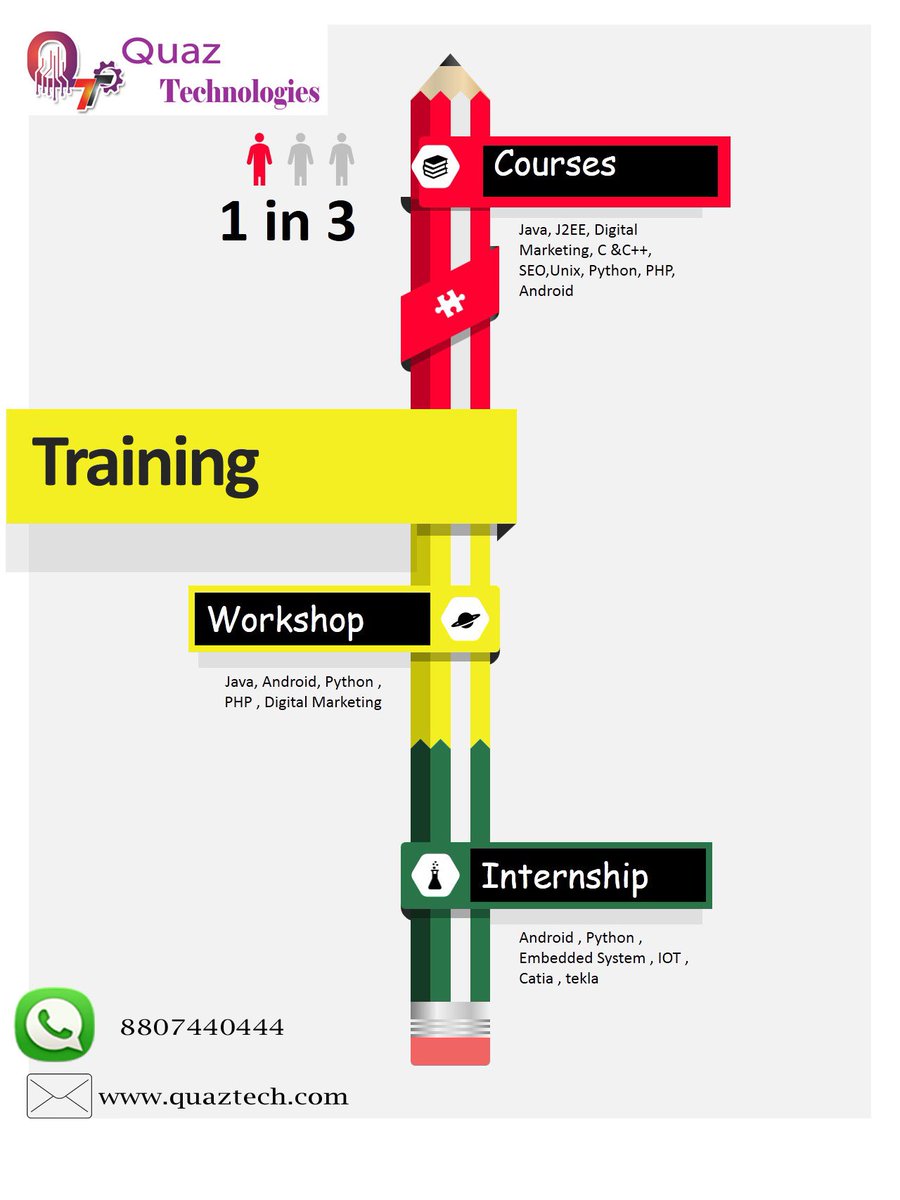 QuazTechnosoft's tweet image. Quaz Technosoft offers Courses, Implant, Internhip, &amp;amp; Workshop for both Fresher and Experience Candidates #DesignThinking, #DeeperLearning, #Education, #Educhat, #ELearning,#Java,  #DigitalMarketing ,  #CoreJava,  #Python,  #Android Call : +91-8807440444