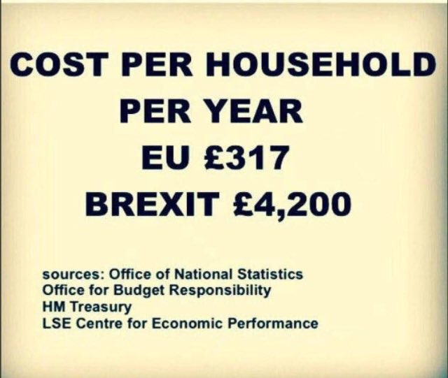 Truth_Sayer_'s tweet photo. There is NO upside to #Brexit
NONE
There are, however, very CONSIDERABLE DOWNSIDES
This is just one - the cost of a “no deal” Brexit to each & every household
If you’re a #rich #Tory #Brextremist like #ReesSmugg - it’s a drop in the ocean
They don’t care about anyone else https://t.co/hmFK3jvhKW