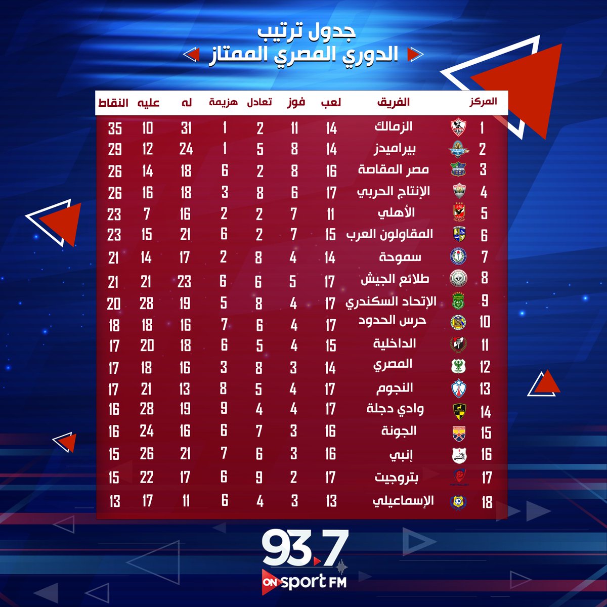 Onsport Fm On Twitter Ø¬Ø¯ÙˆÙ„ ØªØ±ØªÙŠØ¨ Ø§Ù„Ø¯ÙˆØ±ÙŠ Ø§Ù„Ù…ØµØ±ÙŠ Ø§Ù„Ù…Ù…ØªØ§Ø² Ø¨Ø¹Ø¯ Ù„Ø¹Ø¨ Ø§Ù„Ù†Ø§Ø¯ÙŠ Ø§Ù„Ø£Ù‡Ù„ÙŠ Ù„Ù‚Ø§Ø¦Ù‡ Ø§Ù„Ù…Ø¤Ø¬Ù„ Ù…Ù† Ø§Ù„Ø¬ÙˆÙ„Ø© 12 Ø£Ù…Ø§Ù… Ù†Ø§Ø¯ÙŠ Ø§Ù„Ù†Ø¬ÙˆÙ… Onsportfm