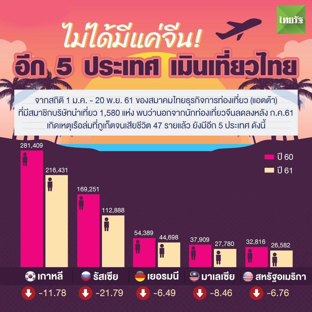 It’s not just the Chinese that have stopped coming. According to this infographic by ThaiRath, this year has also seen a drop from South Korea, Russia, Germany,  Malaysia &amp; America. Why? Currency exchange rates? Better options elsewhere? Negative publicly about Thailand?