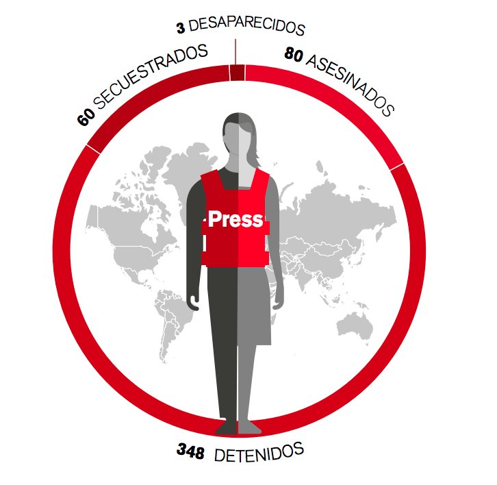 RSF_esp's tweet photo. Balance anual @RSF_inter - Asesinatos, encarcelamientos, secuestros o desapariciones forzadas: en 2018 se registró un claro aumento de los actos de violencia cometidos contra periodistas en el mundo https://t.co/a90R661Twd … #RSFRoundUP https://t.co/xgWlGTsDYQ