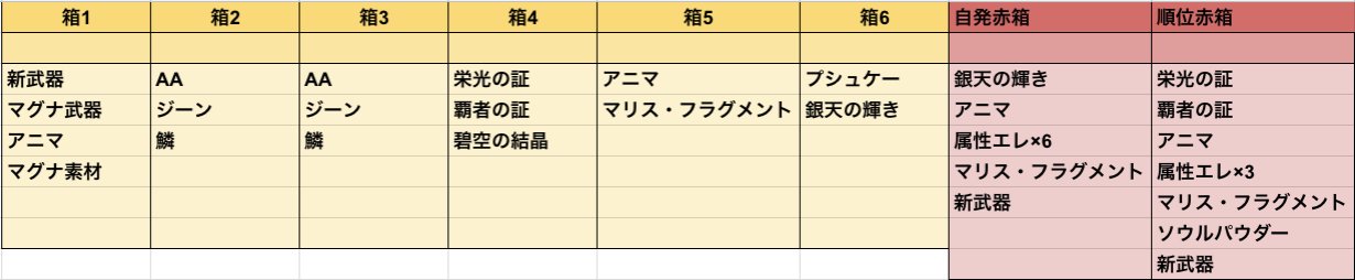 音黒くろ 治癒の錬金術師 ドロップ検証 ティアマト マリスの暫定箱割りです 箱１にアニマや新武器が入っているので順位箱をもらえるとすごい美味しいです トレハン系の有無はわかりません 箱１落ちないパターンとかに遭遇したら教えてください 箱３