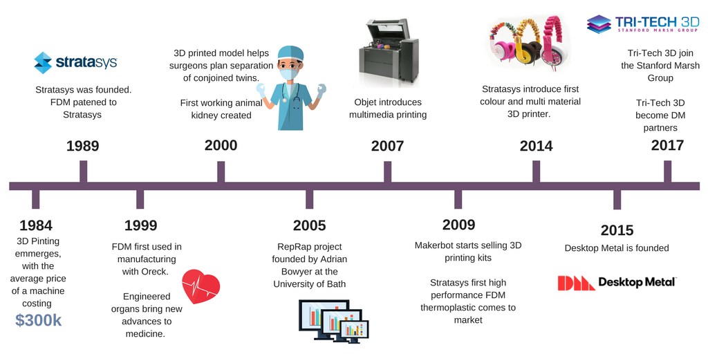 3D Experts on Twitter: "From the beginnings 3D print to additive technology has come a long way! Check out just how far we've come with our 3D print timeline #