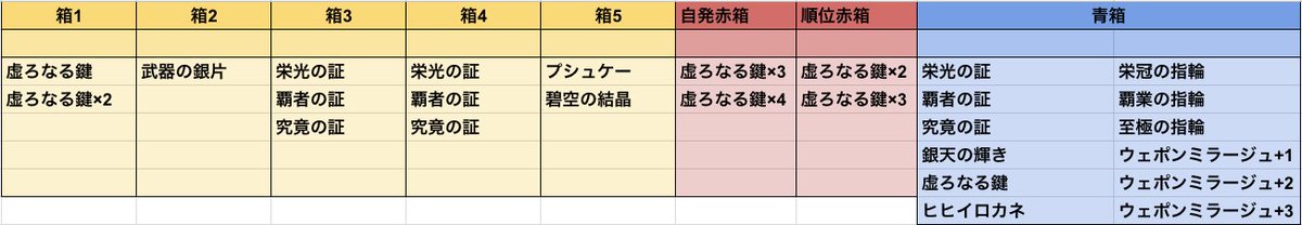 音黒くろ 治癒の錬金術師 On Twitter ドロップ検証 アーカーシャhlの箱割りがほぼほぼ確定しました 普段から至極の指輪を集められる唯一の手段であり またヒヒイロカネも同時に狙えるといううまあじ溢れるマルチです ただ流石に青箱ラインは敵hpの分だけかなり