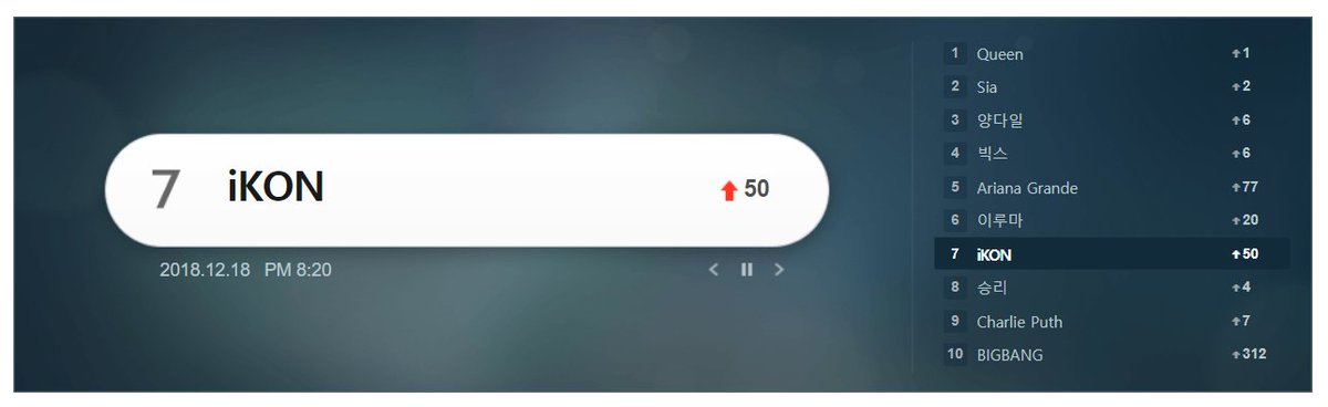 Avipkpoper's tweet photo. [#Melon Trends] 12.18.18 8:20 PM KST:
4. #빅스 #VIXX 
7. #iKON #아이콘
8. #승리 #SEUNGRI 
10. #BIGBANG #빅뱅
#kpop https://t.co/rXT2Sr4Jn3