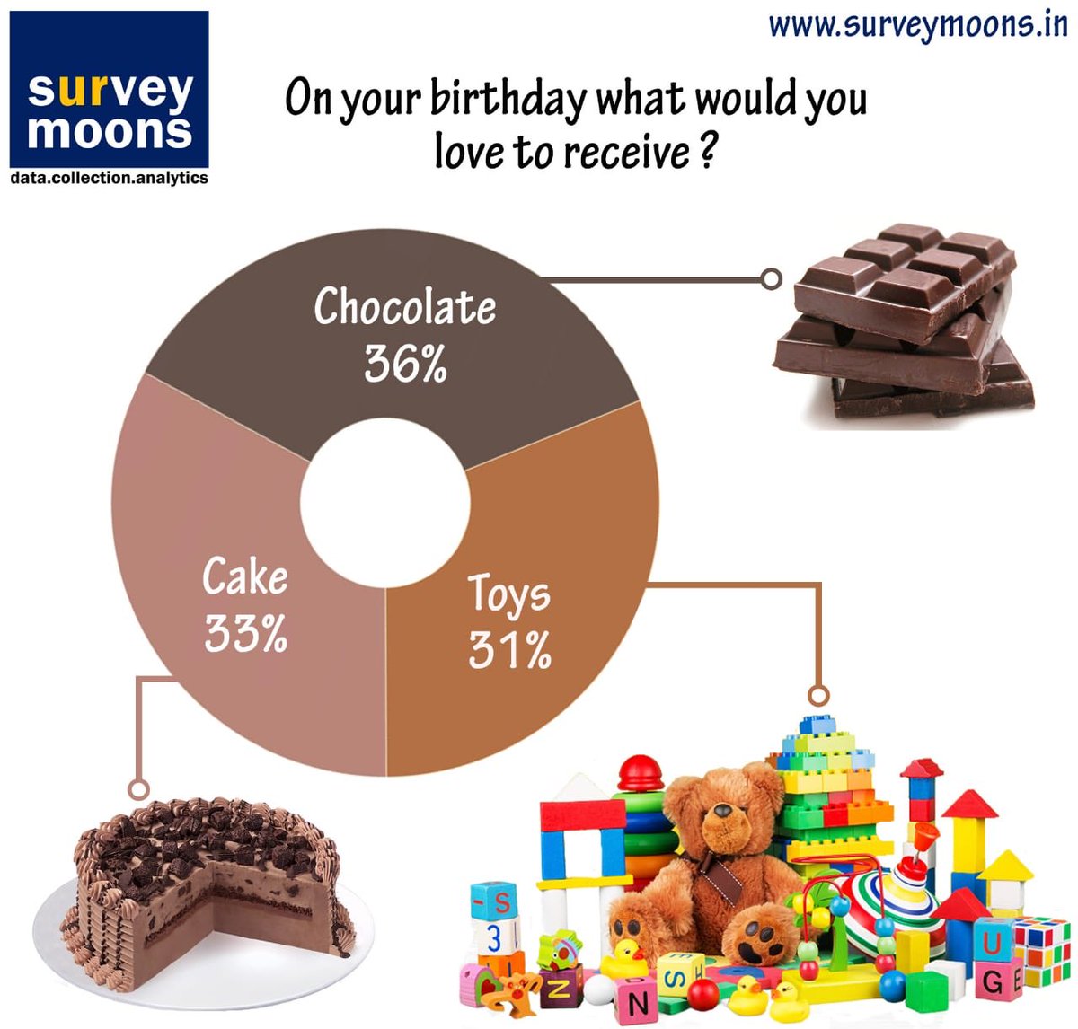 surveymoons's tweet photo. #surveyresults https://t.co/JoKE9Yq82L