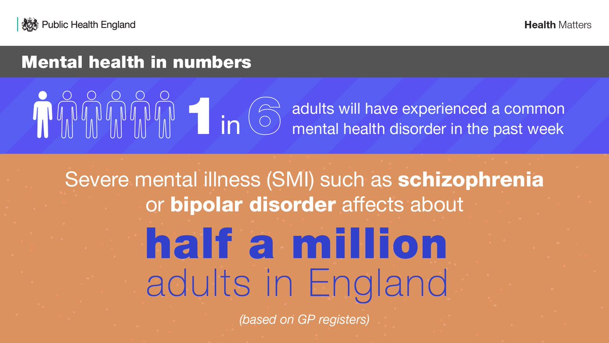 Severe mental illness affects about half a million adults in England, and these individuals have a life expectancy of up to 20 years shorter than the general population. Read our #PHEHealthMatters edition on the health inequalities this population faces: bit.ly/2QBoUt9