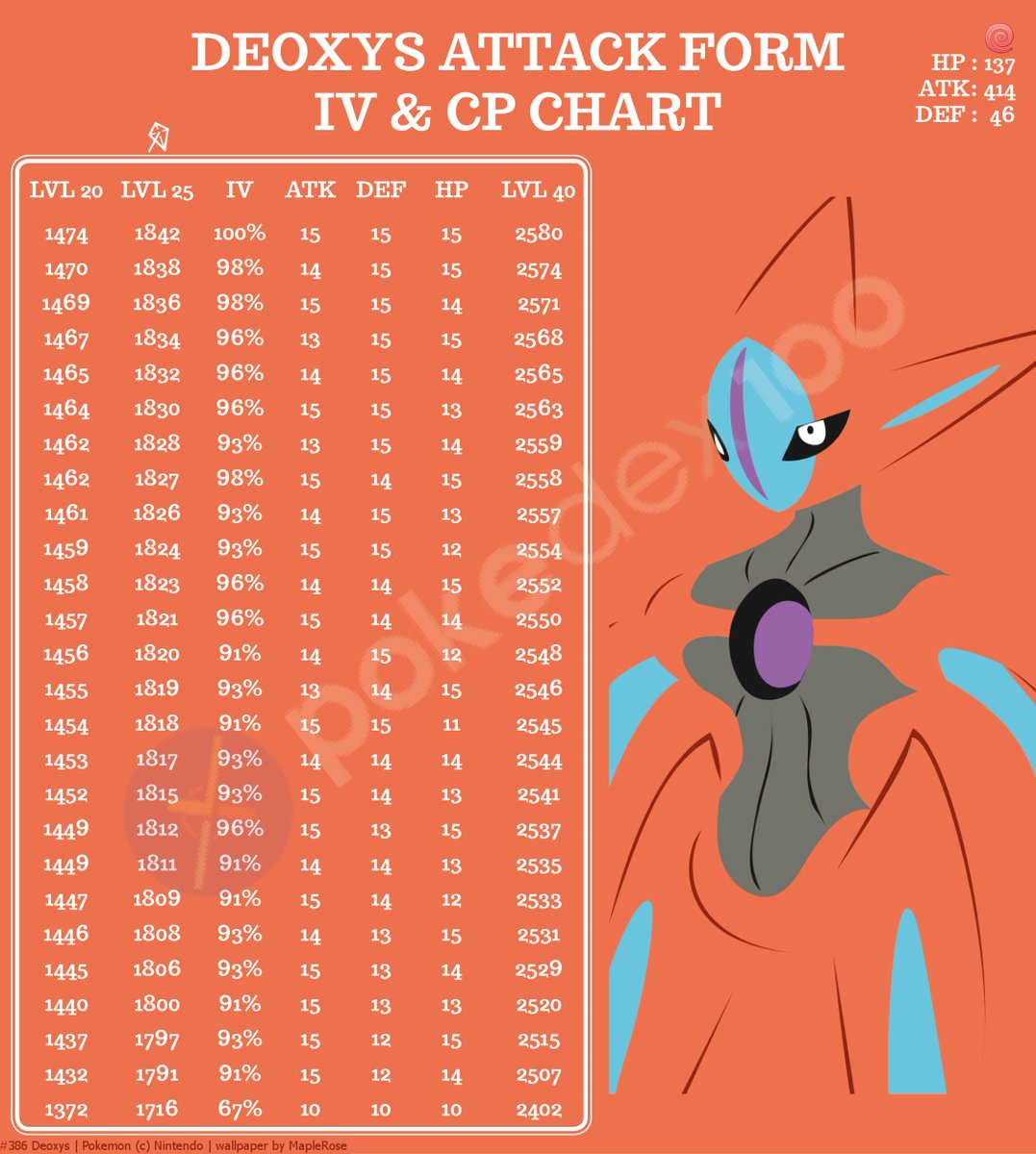 Pokemon Go Raid Weakness Chart
