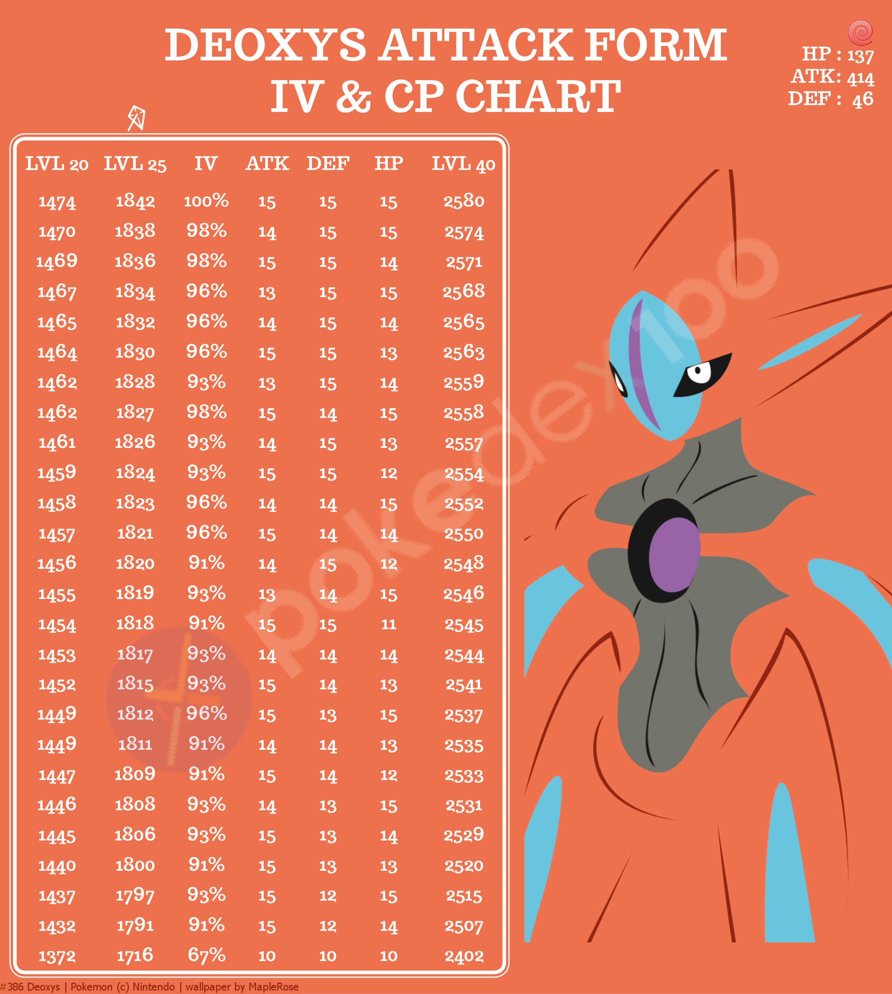 100 Ivpokemongo Deoxys Attack Form Iv Cp Chart