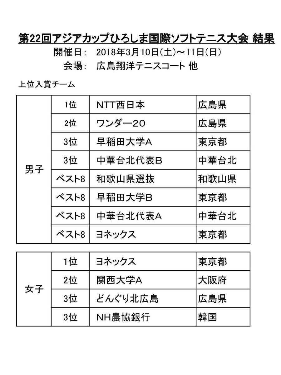 広島県ソフトテニス連盟 第23回アジアカップひろしま国際ソフトテニス大会 2019年3月9日 土 10日 日 男女団体戦 春一番の国際大会です 海外からは 韓国 台湾等の代表チームが出場します 昨年は男子144 女子51チームが出場しました