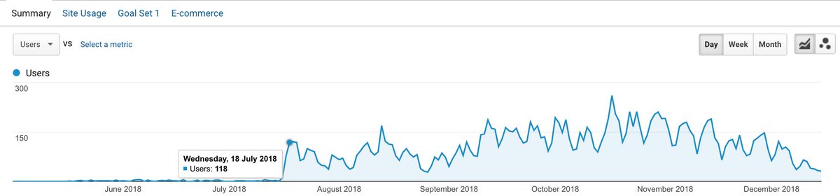 VisitDigital's tweet image. We have not tried this new Wordpress plugin yet: lnkd.in/eBhnKSE anyone using it? It looks like plug and play #GoogleForJobs markup. If you're not using this to advertise your jobs, this can be the effect on job searcher traffic to your website.