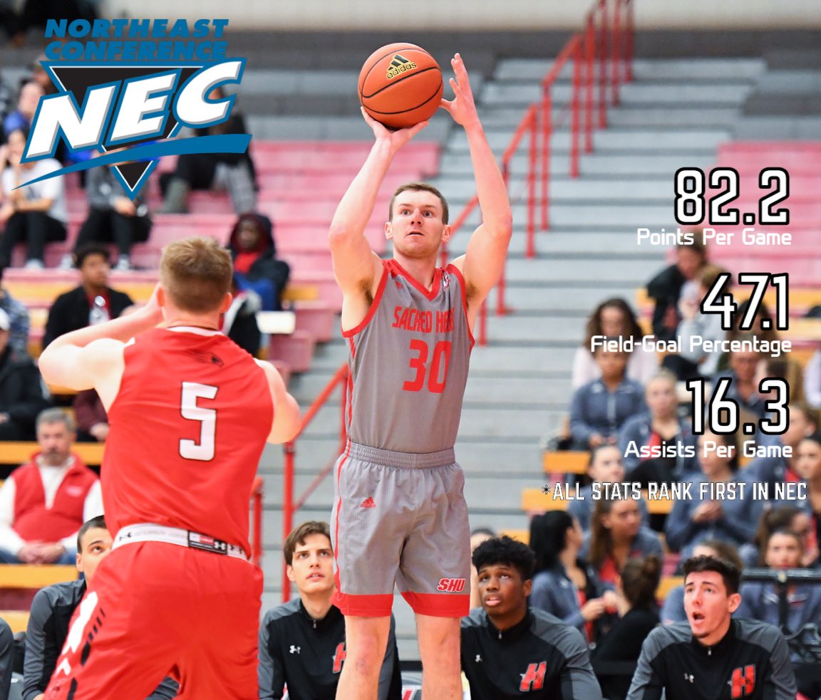sacredheartumbb's tweet photo. 82.2 ppg - 🥇in NEC
47.1% from the floor - 🥇in NEC
16.3 apg- 🥇in NEC
Moral of the story, we get buckets. #StatTuesdays #ScoringIsAHabit https://t.co/TnOFGKrZ32