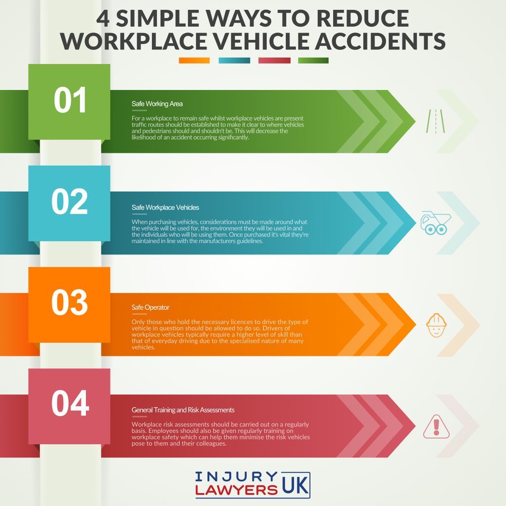 Vehicles make workplaces more efficient and allow tasks to be completed easily✔️ They can also be deadly when the right safety procedures are not in place❌ Here's 4 ways to reduce the risk of an accident occurring⬇️ #solicitors #accidentatwork #personalinjury #accident