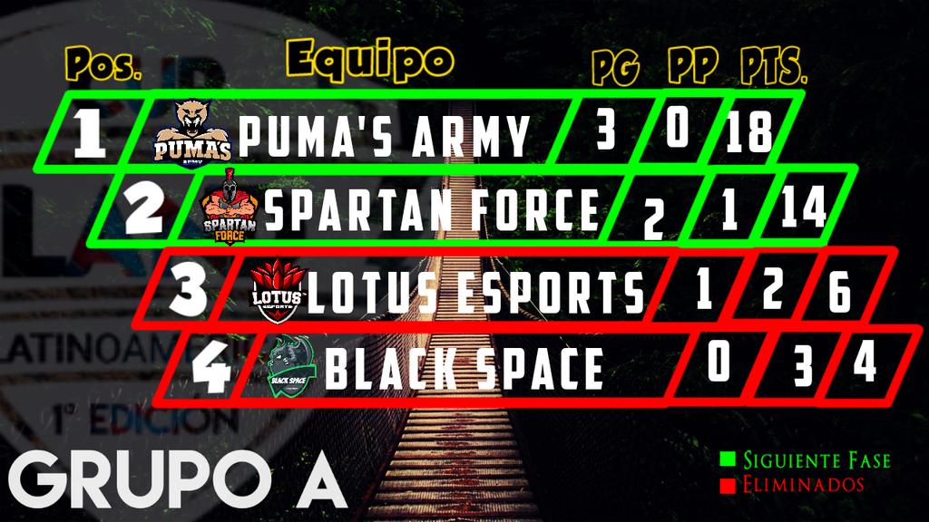 #CR /#GOLAND /#Posiciones

📌Grupo A

1- <a href="/PumasArmy/">Puma's Army 🐾</a>
2- <a href="/SpartanForceCR/">Spartan Force ©️ (En 🏠)</a>
3- <a href="/Lotus_eSports_/">Lotus e-Sports</a>
4- <a href="/Black_SpaceCR/">Black Space CR</a>

Felicidades a los clasilficados !!!